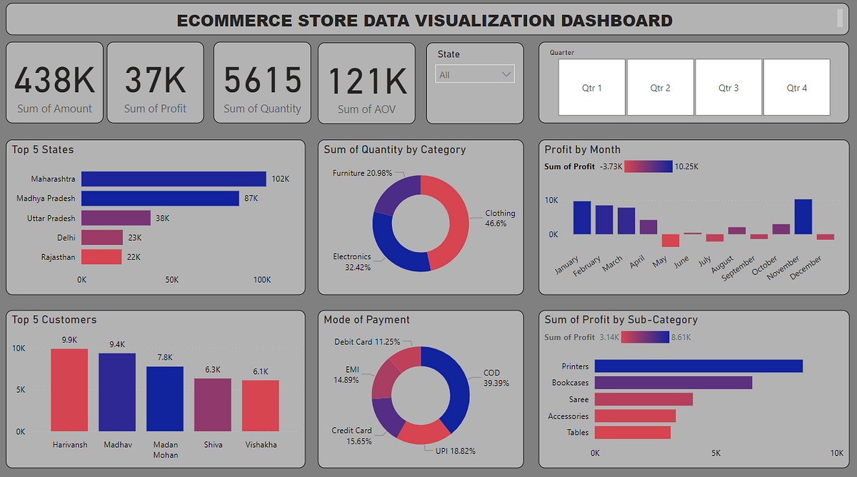 How To Analyze E-Commerce Sales Data For Growth