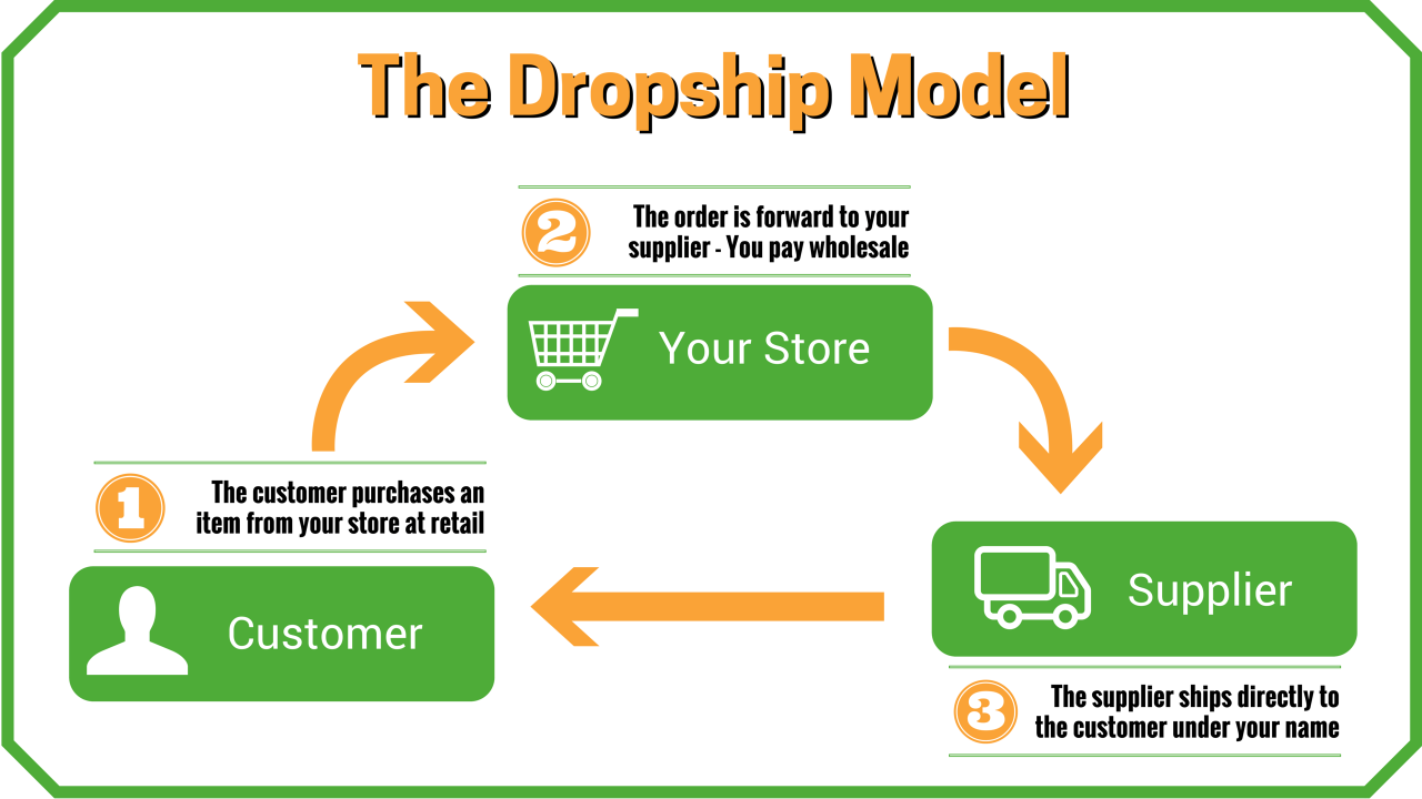 PPT - How E commerce Dropshipping benefits the business | Opelsolutions ...