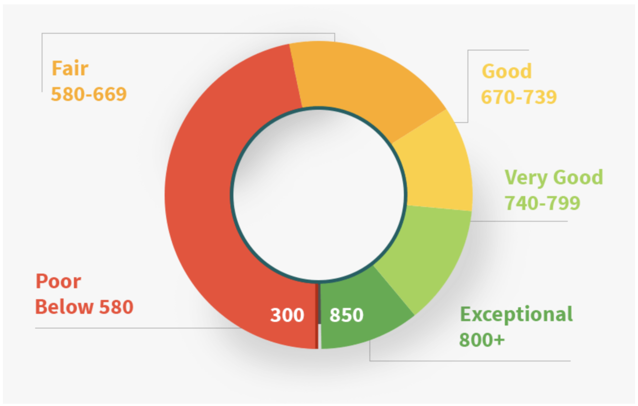8 Benefits of Having a Good Credit Score | Capital One What Are The Benefits Of Having A High Credit Score
