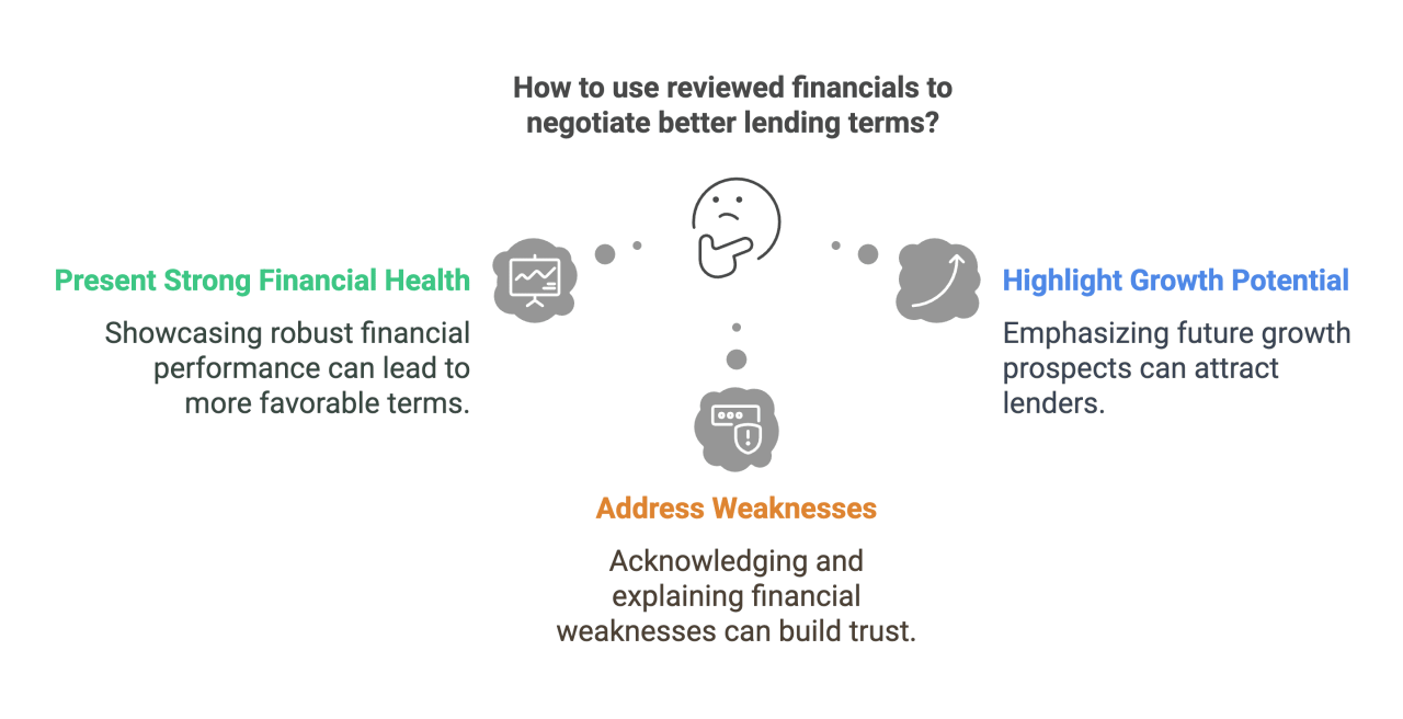 How To Negotiate Loan Terms With Lenders