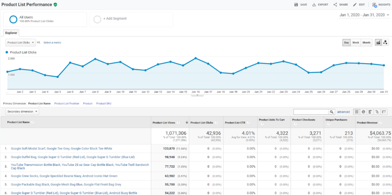 How To Analyze E-Commerce Sales Data For Growth